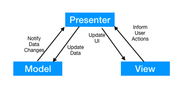 android-mvp-structure-معماری اندروید