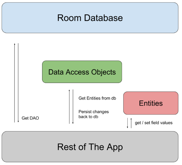 room_database_android-دیتابیس Room