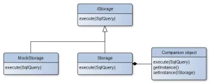 مثال UML برای IStorage دیزاین پترن singleton