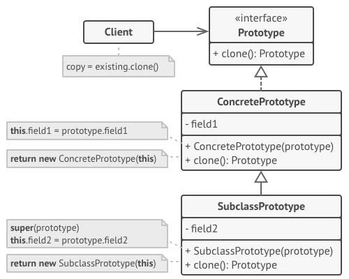 UML پیاده سازی پایۀ دیزاین پترن Prototype