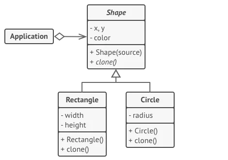 نمودار UML مثال دیزاین پترن Prototype
